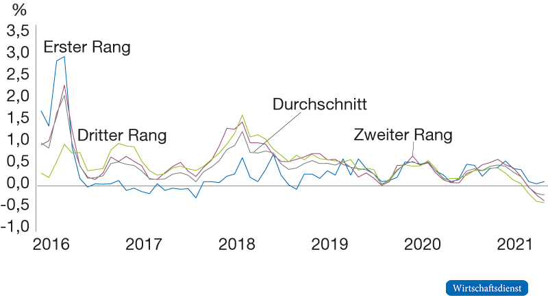 China: Preise für neu errichtete Wohnimmobilien