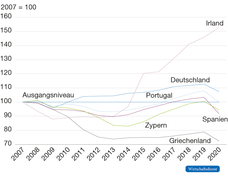 Wirtschaftsentwicklung in Deutschland und in den Programmländern des Euro-Rettungsschirms