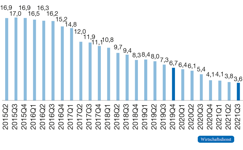 Entwicklung notleidender Kredite bei Italiens Banken
