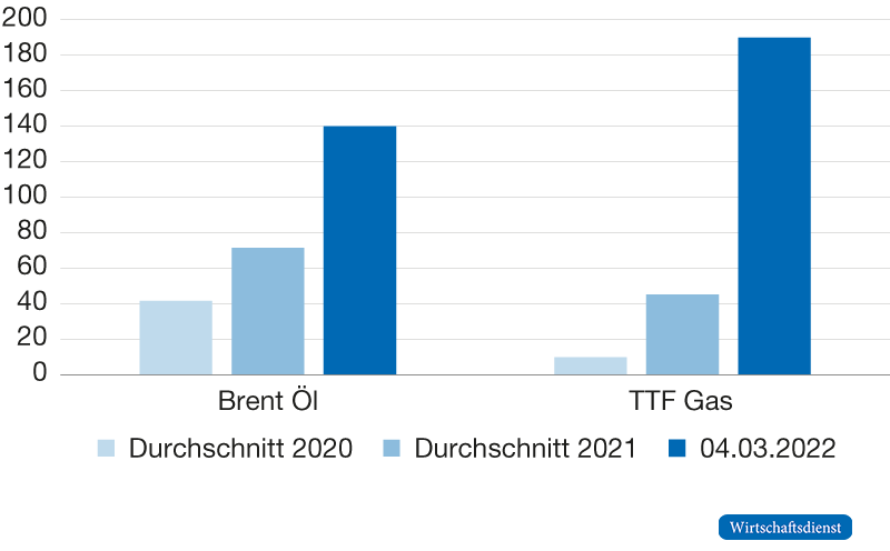 Preissprung bei Öl und Gas durch Russland-Krieg