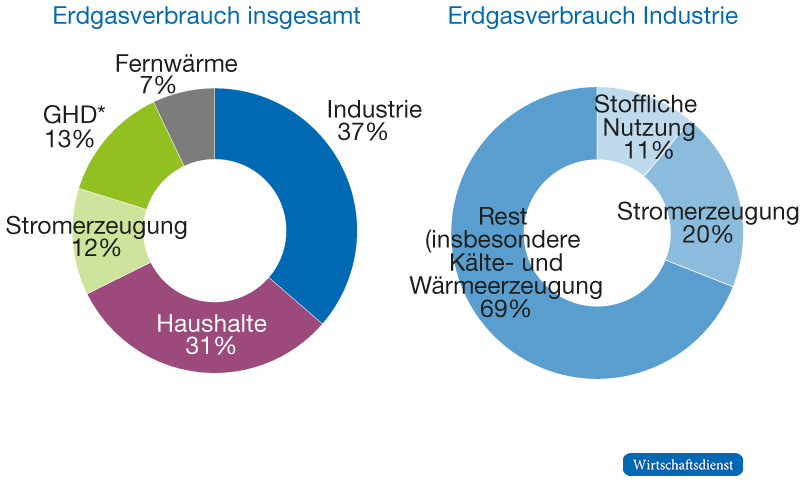 Erdgasverbrauch in Deutschland (2021) insgesamt (links) und in der Industrie (rechts)