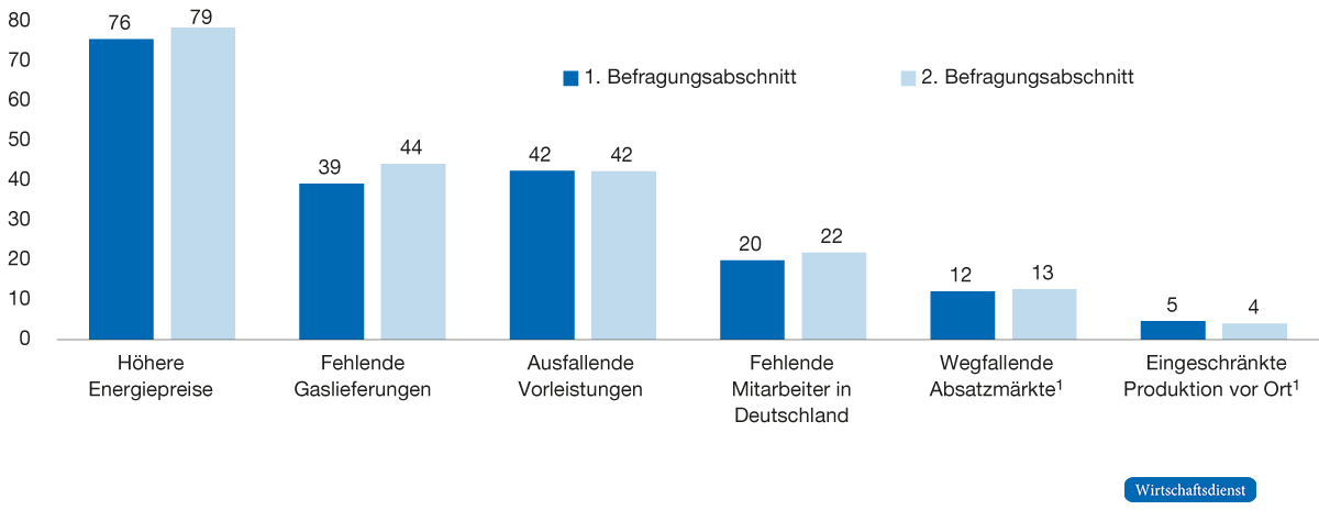Belastungen deutscher Unternehmen durch den Krieg in der Ukraine