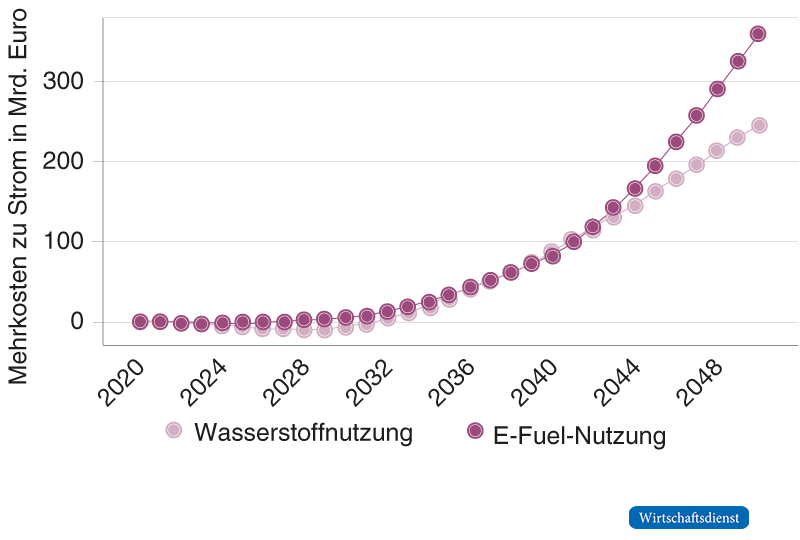 Mehrkosten im Verkehrssektor der Wasserstoff- und E-Fuel-Nutzung im Vergleich zur Stromnutzung