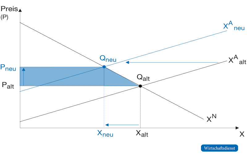 Auswirkungen eines Exportverbots auf das sanktionierte Land