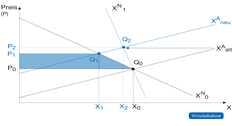 Bedeutung einer geringen Preiselastizität der Nachfrage für das sanktionierte Land