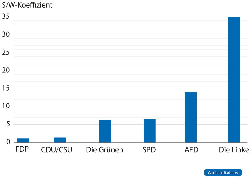 Durchschnitt der S/W-Koeffizienten der Parteien, 2002 bis 2021