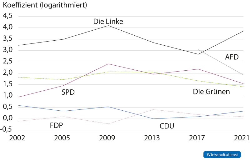 Der S/W-Koeffizient der Parteien bei den vergangenen sechs Bundestagswahlen