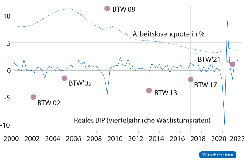 Wirtschaftliche Lage und die durchschnittlichen S/W-Koeffizienten der Wahlprogramme