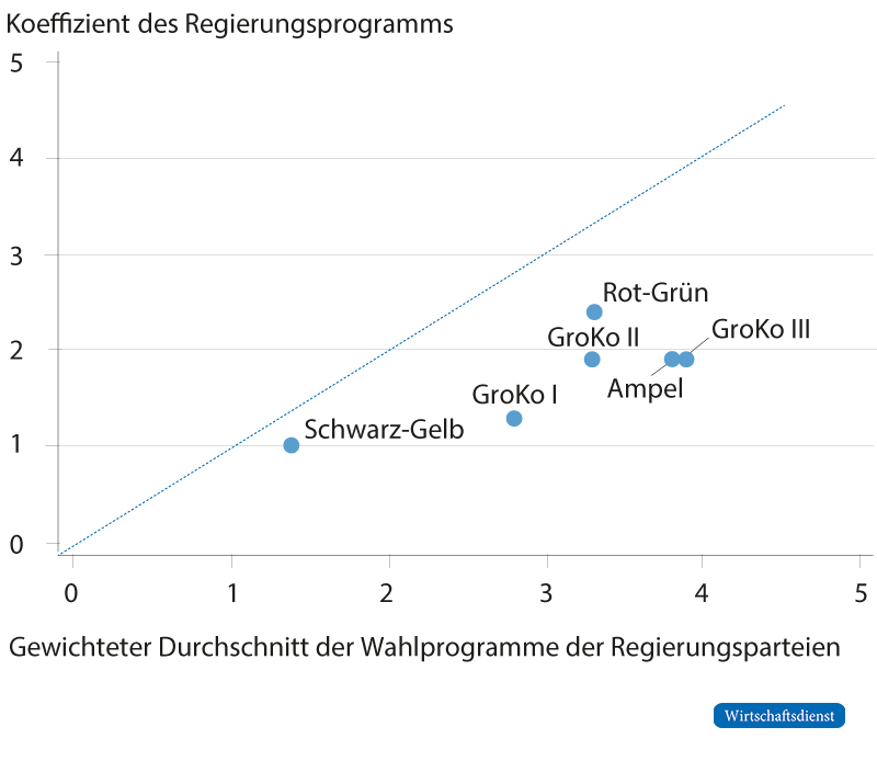Die S/W-Koeffizienten in Wahl- versus Regierungsprogrammen