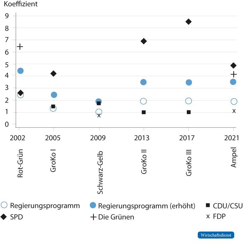 Regierungsprogramme und Spannbreite der entsprechenden Wahlprogramme