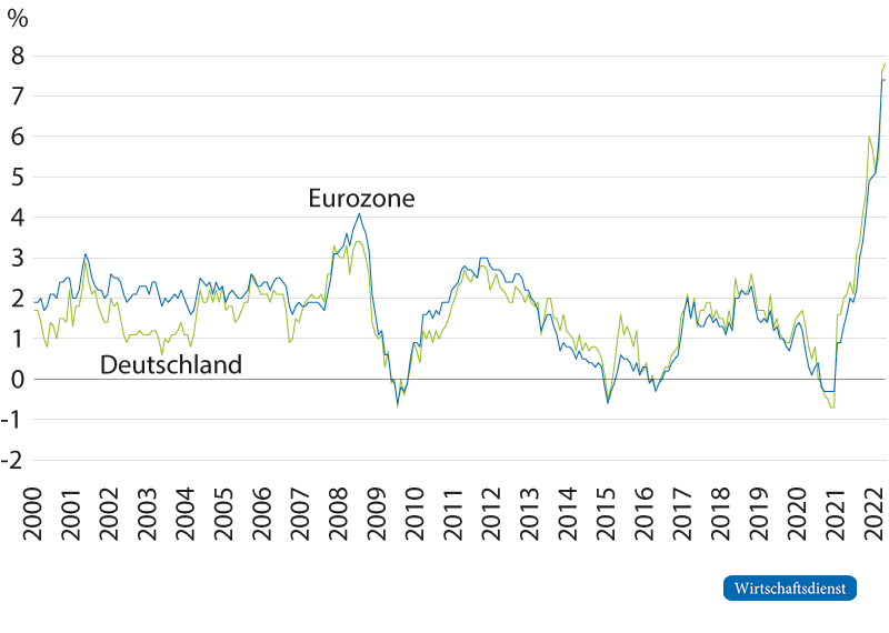 Inflationsrate im Euroraum und in Deutschland