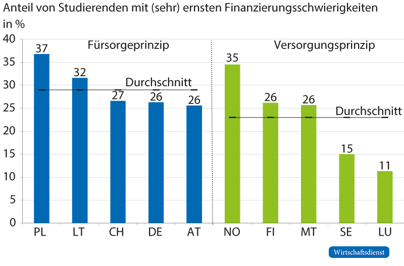 Studierende mit staatlicher Förderung als dominante Einnahmequelle im Systemvergleich 2016 bis 2020