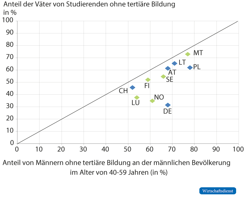 Soziale Repräsentation an Hochschulen im Systemvergleich 2016 bis 2020