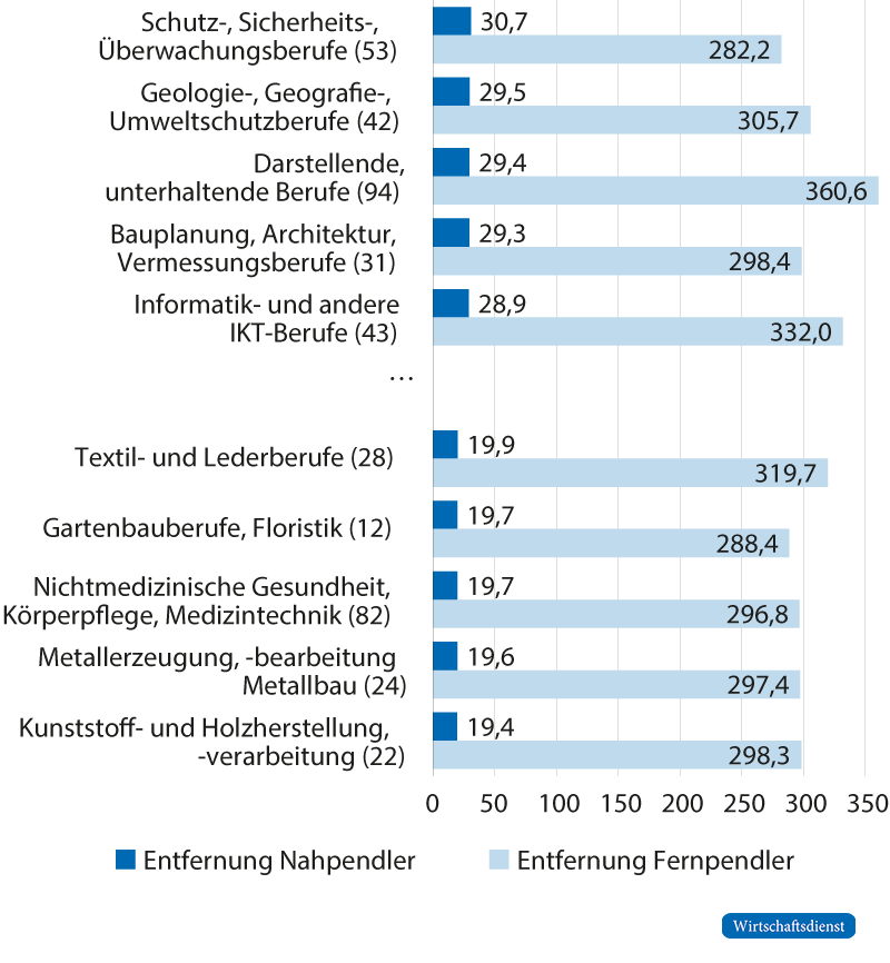 Berufshauptgruppen mit höchsten und niedrigsten Pendeldistanzen, Deutschland, Juni 2021
