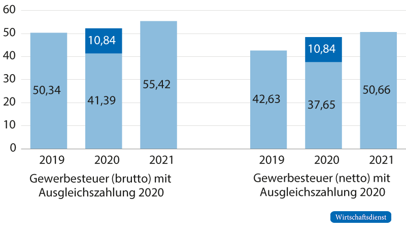 Einnahmen aus der Gewerbesteuer und Ausgleichszahlungen 2020 in den Flächenländern