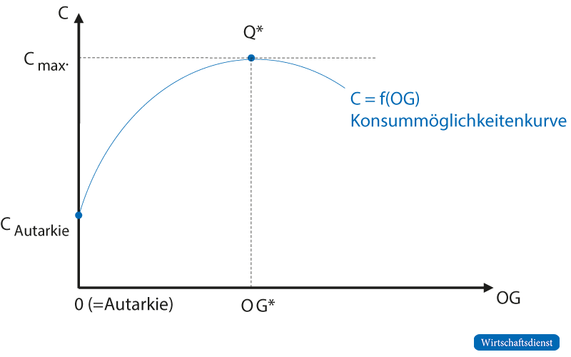 Zusammenhang zwischen dem Offenheitsgrad (OG) und den realen Konsummöglichkeiten (C)