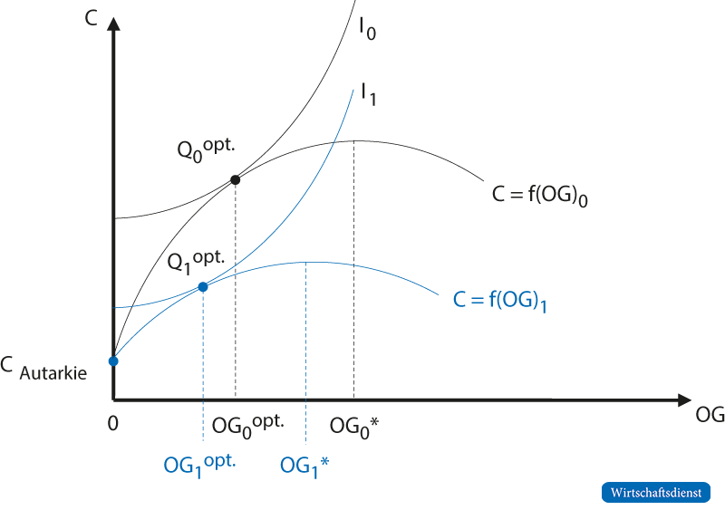 Veränderung des optimalen Offenheitsgrads bei Einführung zusätzlicher Handelshemmnisse