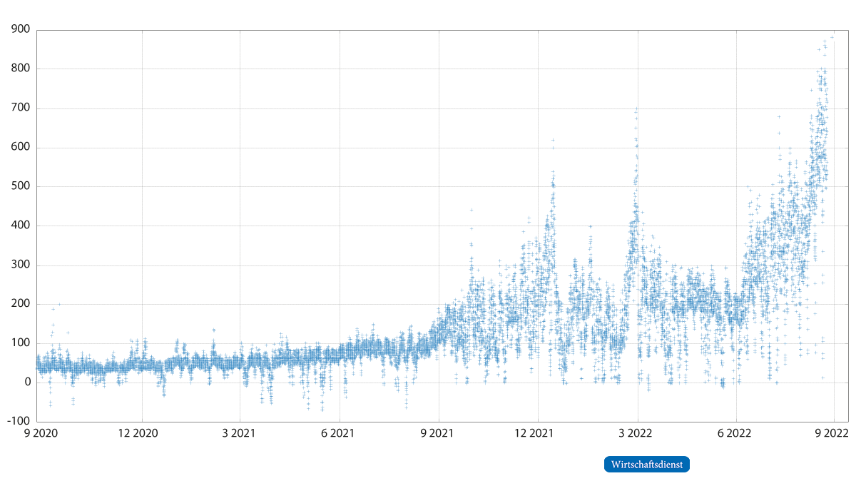 Großhandelspreise für Strom auf dem Spotmarkt