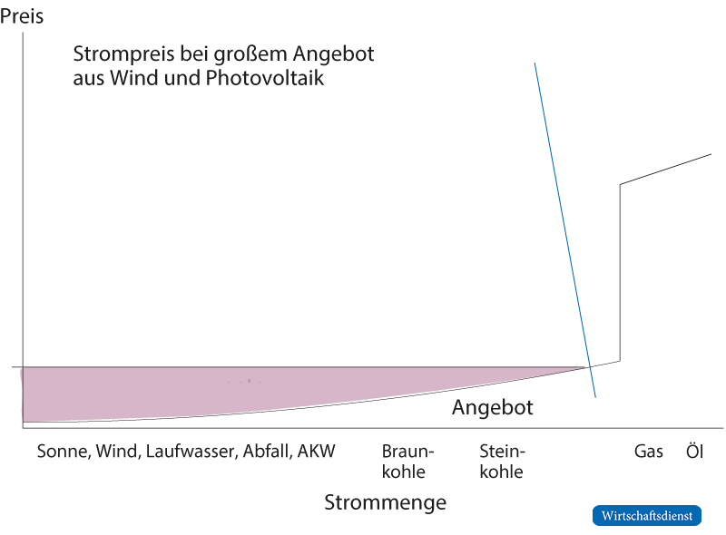 Niedrige Strompreise bei großem EE-Angebot