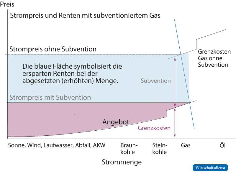 Subventionierte Gasverstromung
