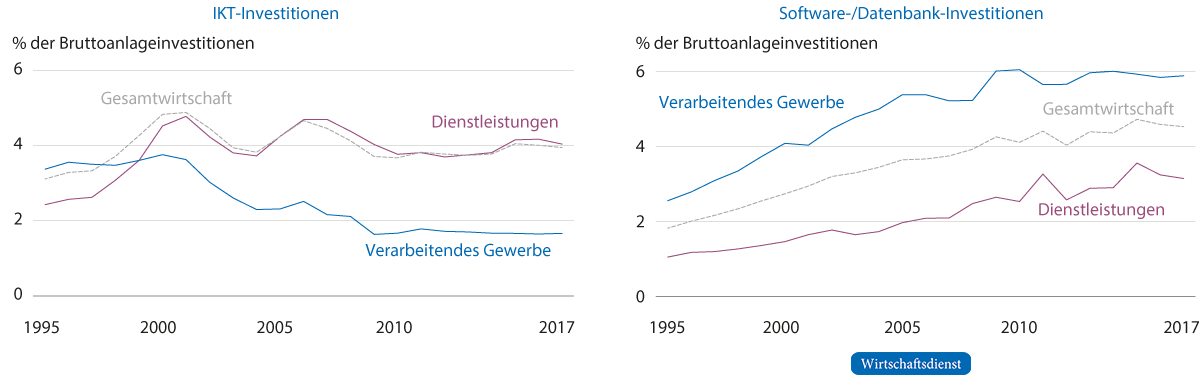 Investitionen in immaterielles Vermögen