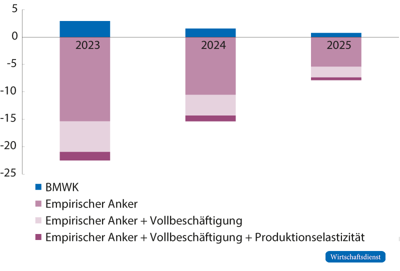 Konjunkturkomponente (2023-2025)