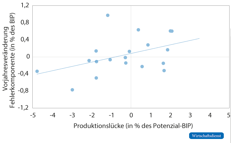 Konjunkturlage und Veränderung der Fehlerkomponente