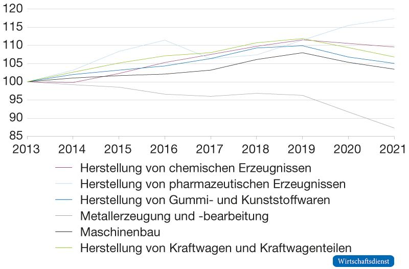 Beschäftigungsentwicklung in ausgewählten Industriezweigen