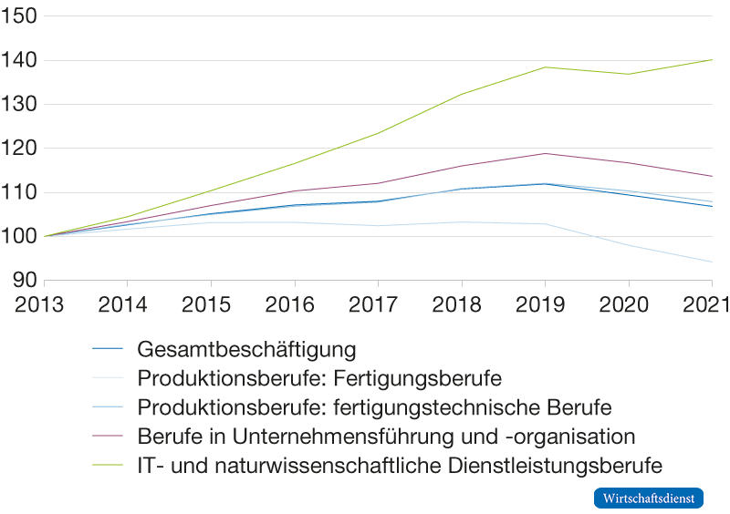 Beschäftigungsstruktur in der Herstellung von Kraftwagen und Kraftwagenteilen