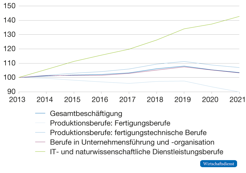 Beschäftigungsstruktur im Maschinenbau