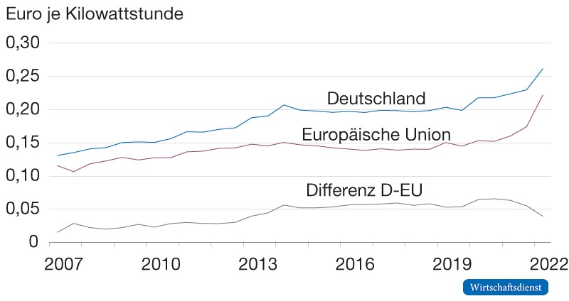 Strompreise für Nichthaushaltskunden mittlerer Größe