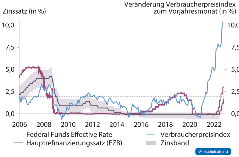 Deutsche Verbraucherpreise und Zinssätze der EZB und Fed