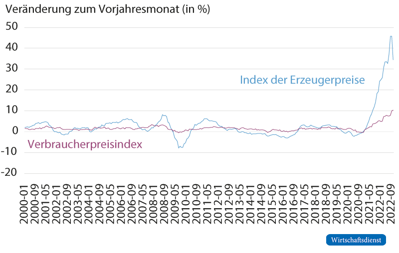 Verbraucher- und Erzeugerpreise
