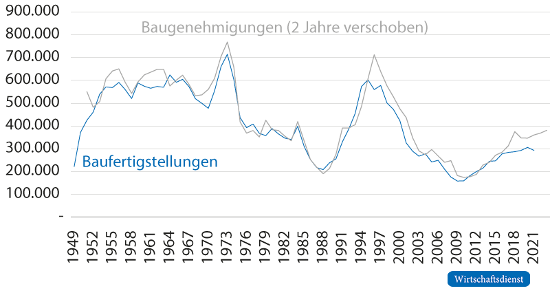 Baugenehmigungen und Baufertigstellungen seit 1949