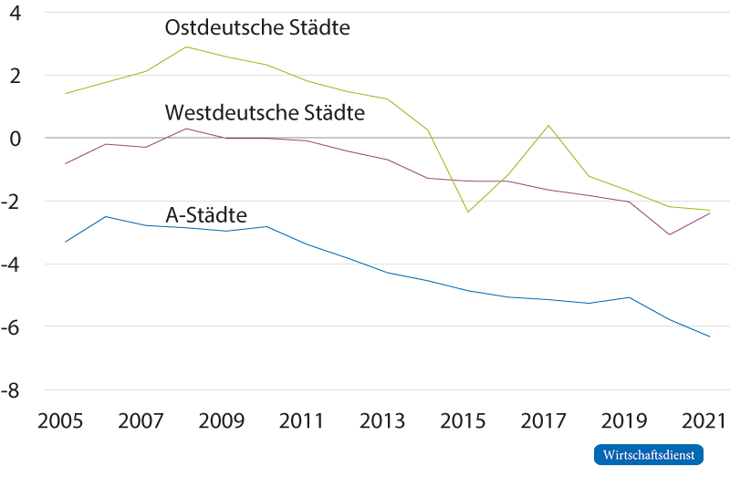 Wanderungssaldo von Städten mit deren Umlandkreisen