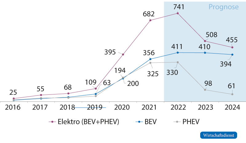 Pkw-Neuzulassungen Elektroautos, BEV, PHEV
