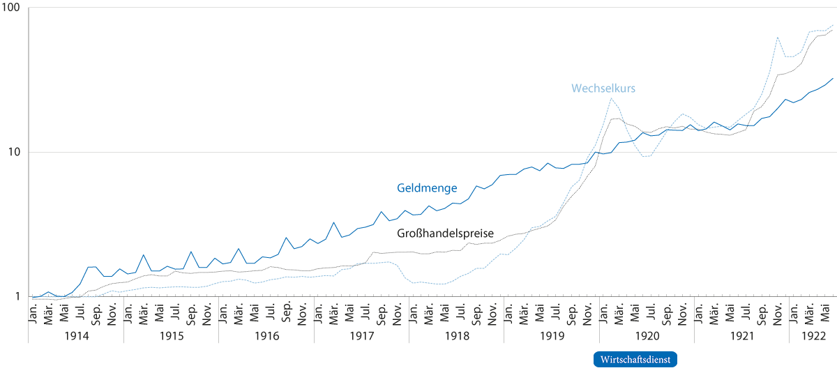 Geldmenge, US-Dollarwechselkurs der Mark und Großhandelspreise, Januar 1914 bis Juni 1922