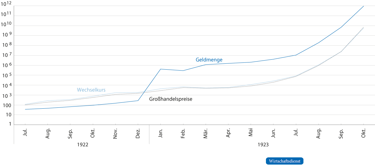 Geldmenge, US-Dollarwechselkurs der Mark und Großhandelspreise, Juli 1922 bis Oktober 1923