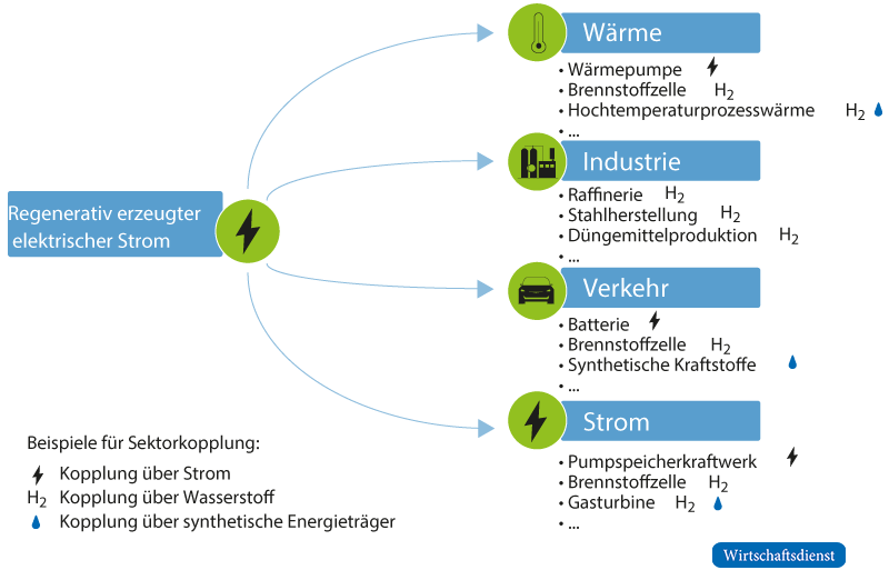 Beispiele für Sektorenkopplung über Strom sowie über Wasserstoff und synthetische Energieträger