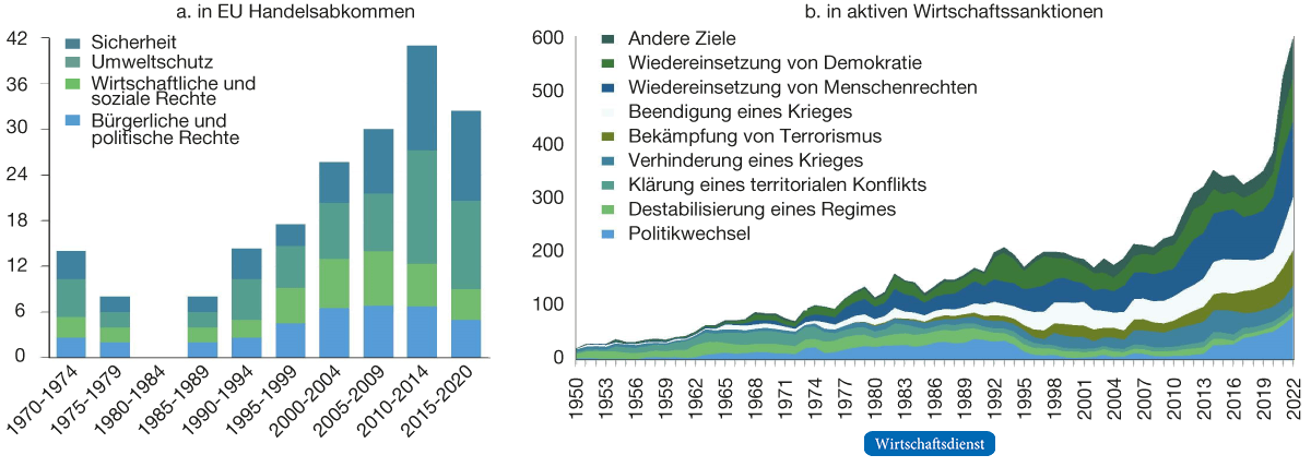 Nicht-handelspolitische Ziele in Handelsabkommen und Wirtschaftssanktionen