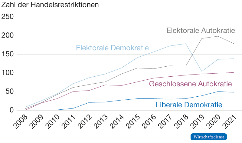 Zahl der Handelsrestriktionen nach Regierungsform