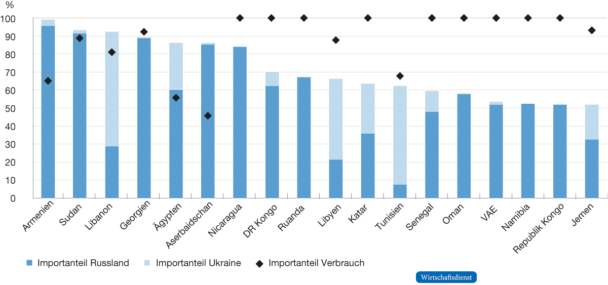 Importabhängigkeit bei Weizen von Regionen Russland/Ukraine und generelle Importabhängigkeit beim Weizenverbrauch (Durchschnitt 2018 bis 2020)