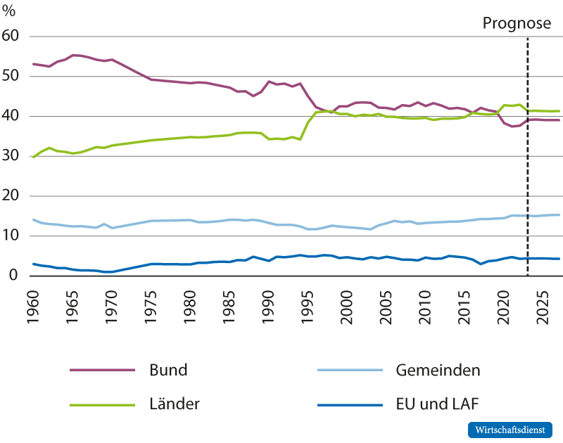 Anteile am Steueraufkommen