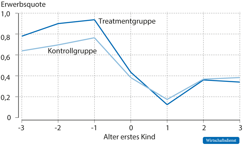 Erwerbsquoten der Treatment- und Kontrollgruppe nach Alter des ersten Kindes