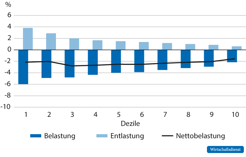 Inflationsbelastungen und diskretionäre Entlastungen – relativ