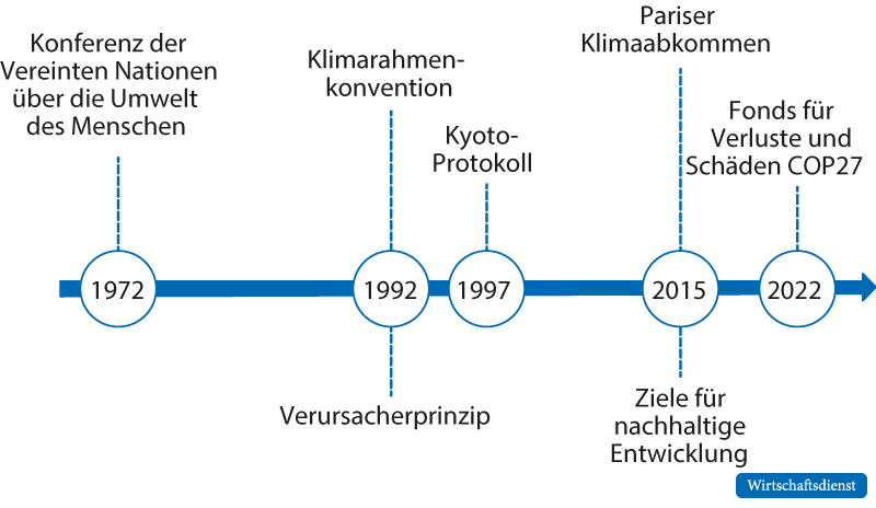Zeitliche Abfolge wichtiger Klimavereinbarungen