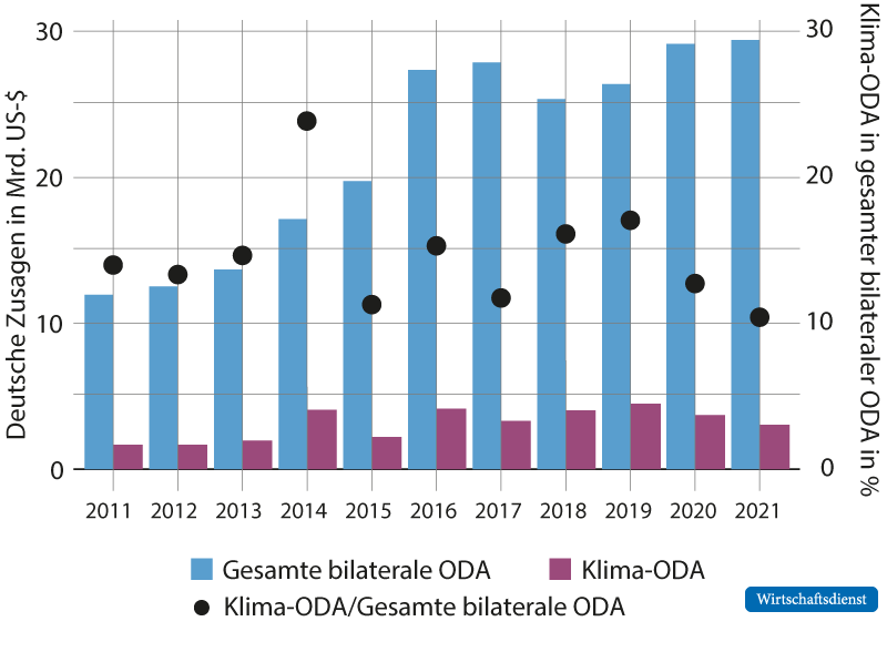 Klimaanteil in der deutschen bilateralen ODA