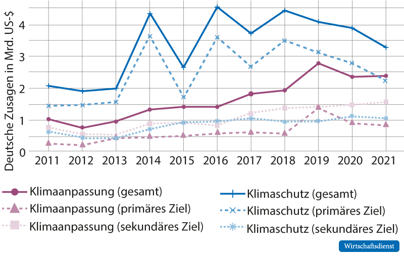 Deutsche bilaterale Finanzierung von Klimaschutz- und Klimaanpassungsprojekten