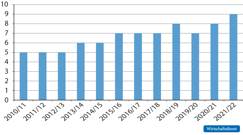Zahl der Frauenmannschaften von Lizenzvereinen in der 1. Frauen-Bundesliga