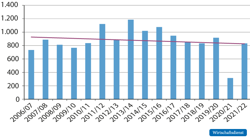 Zuschauerzahl pro Spiel